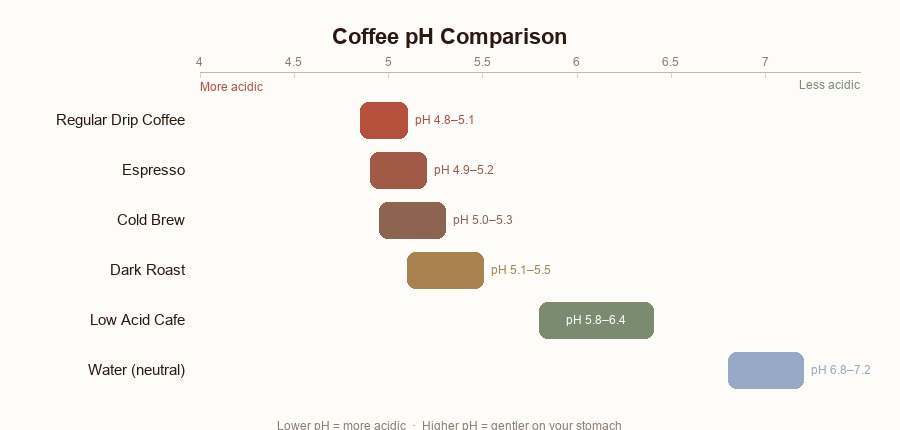 pH comparison chart showing coffee, orange juice, cola, and water on a pH scale